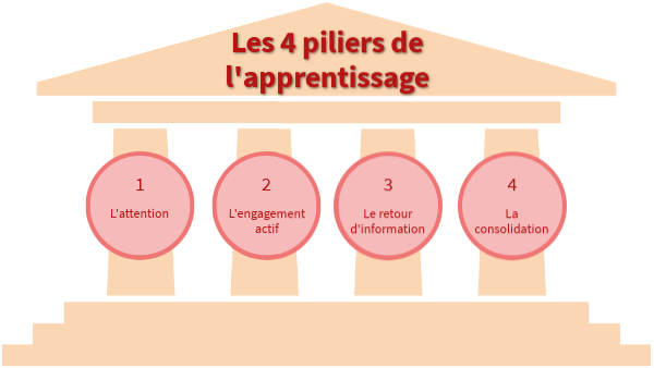 Quels sont les 4 piliers de l&rsquo;entrepreneuriat ?